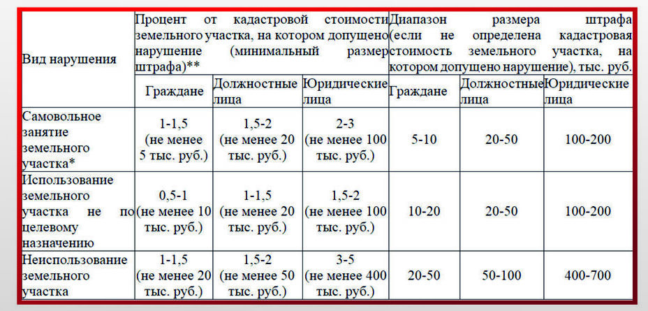 заявление о нецелевом использовании земельного участка образец