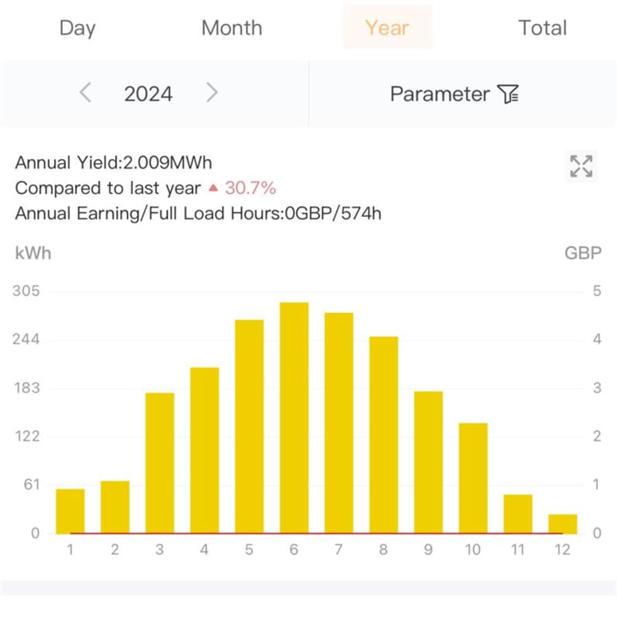 SolisCloud 2024 monthly solar production bars