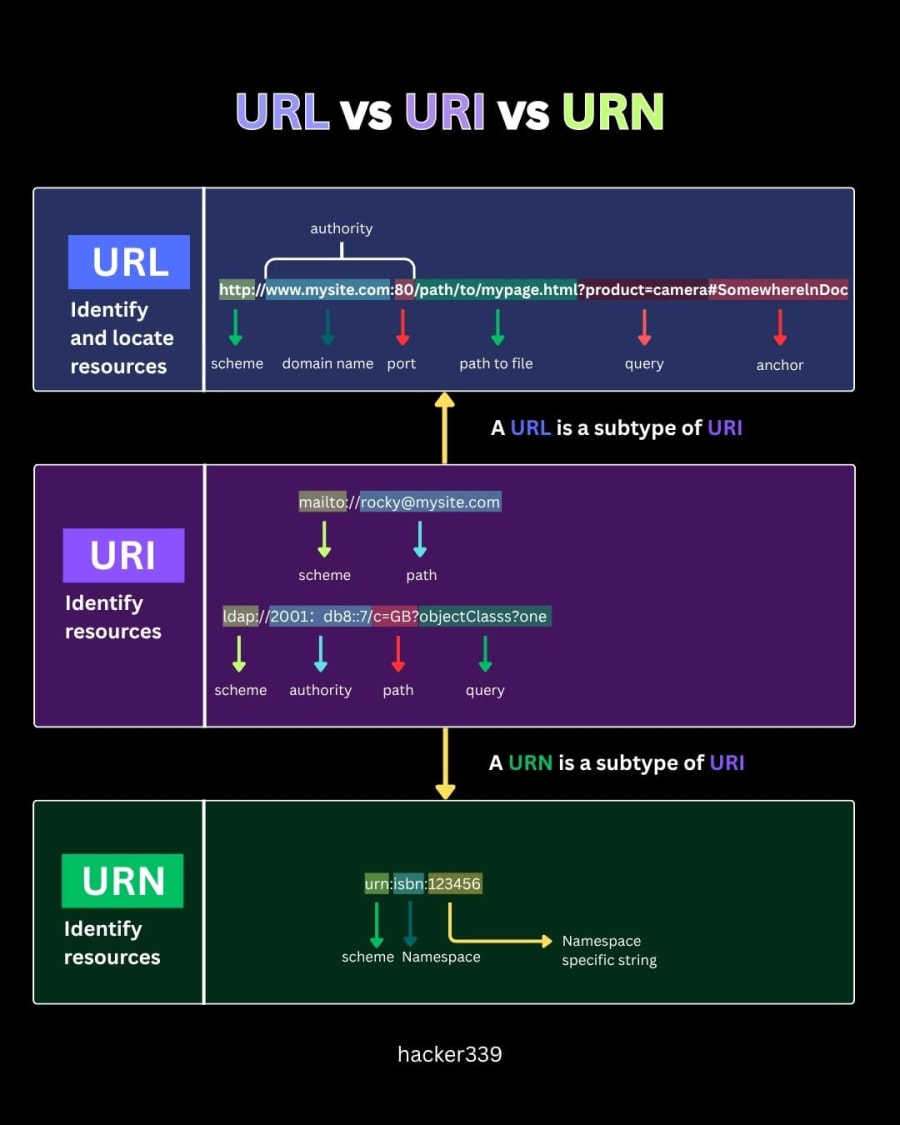 Diagram illustrating comparison of URL, URI and URN components