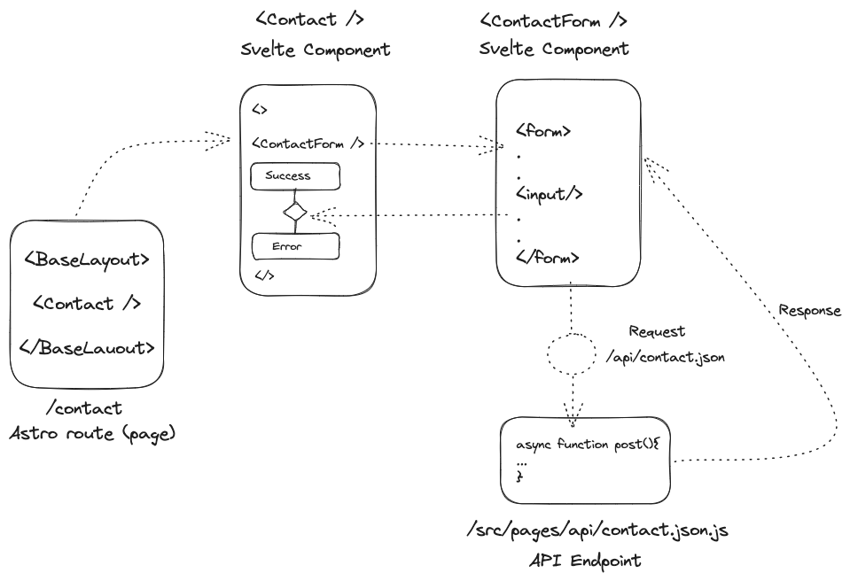 Diagram showing the structure for a Form implementation using Astro, Svelte and Nodemailer