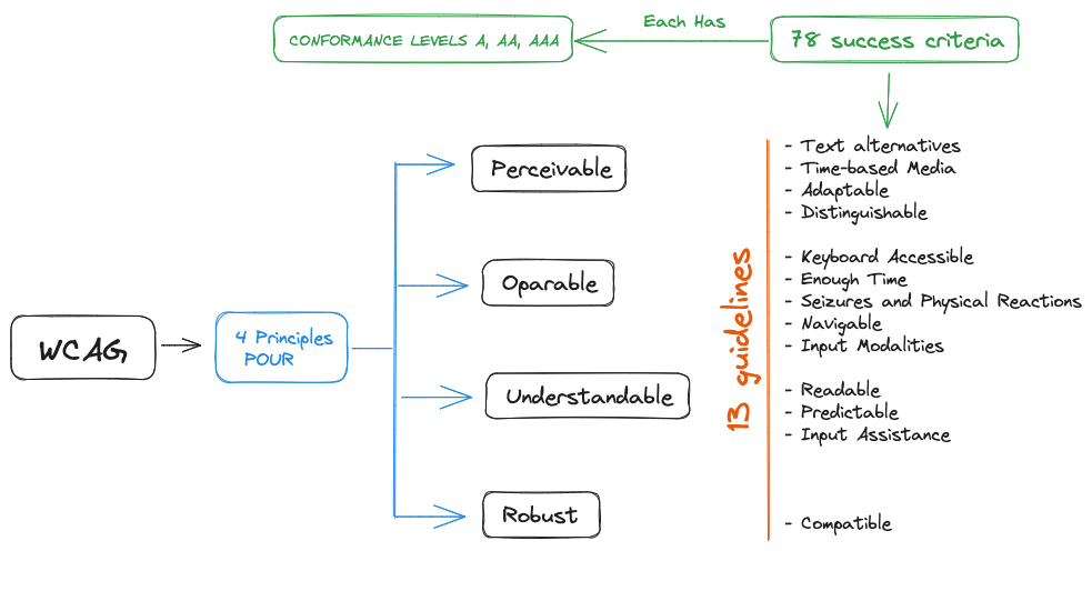 Diagram showing the structure of WCAG documents including principles, guidelines and success criteria
