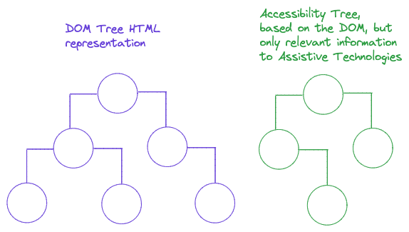 Diagram showing the DOM representation of any HTML document and its parallelism with the Accessibility tree, which may be different