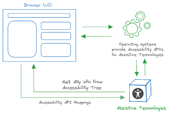 Diagram that illustrates the relationship between Accessibility APIs and Assistive Technologies
