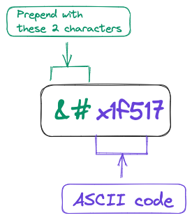 This image shows the full ASCCI code structure to be included in the HTML markup