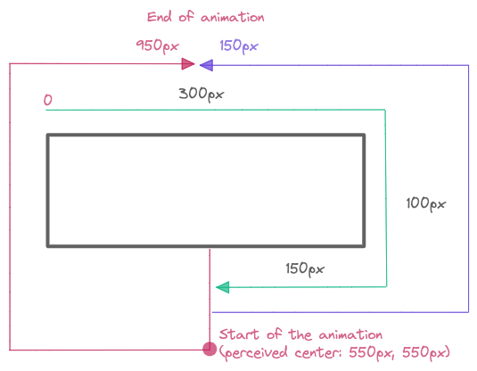 Diagram showing a DrawSVG animation from a rectangle's perceived center