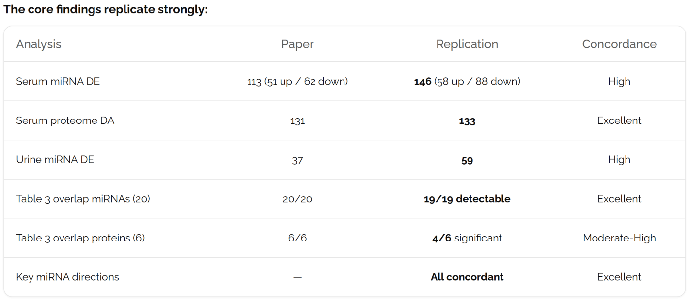 Results table