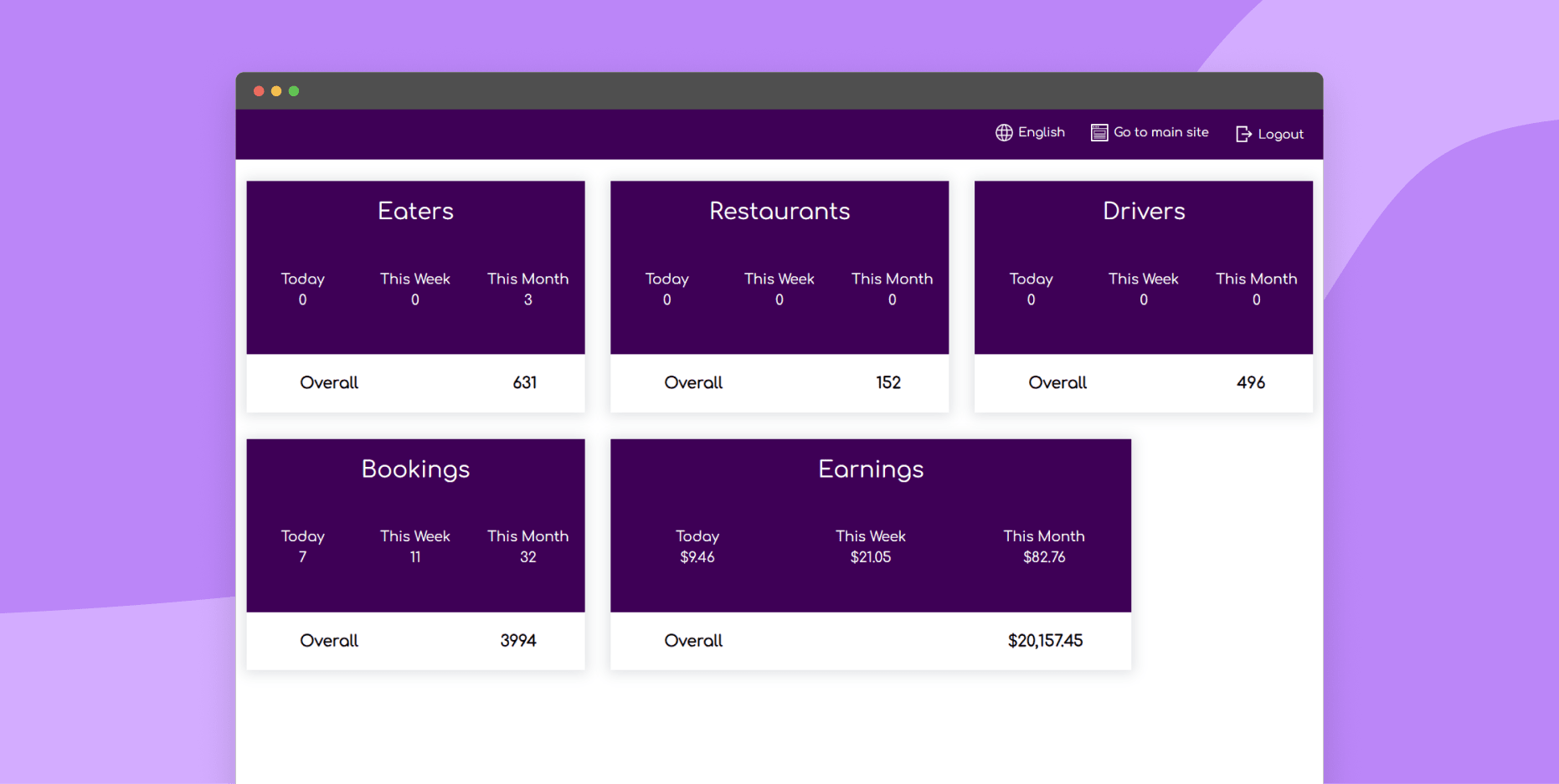 View dashboard