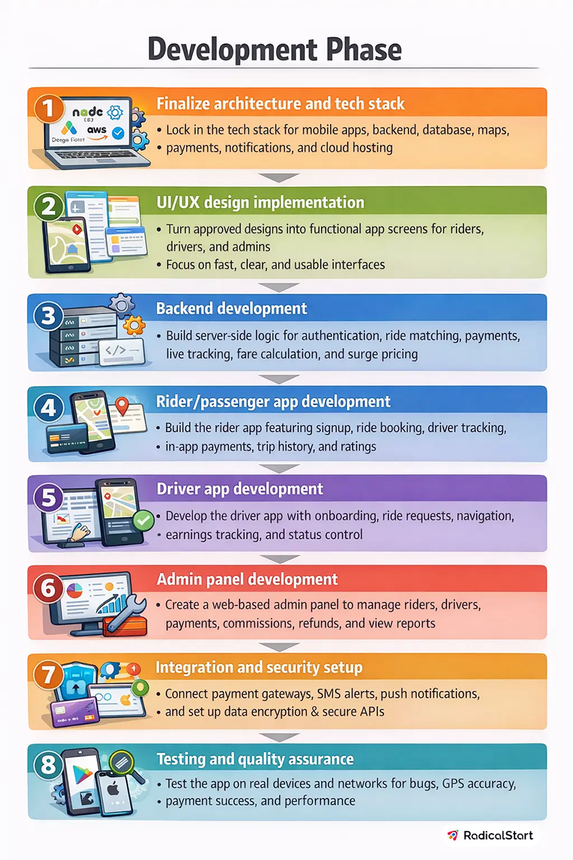 Development Phase
