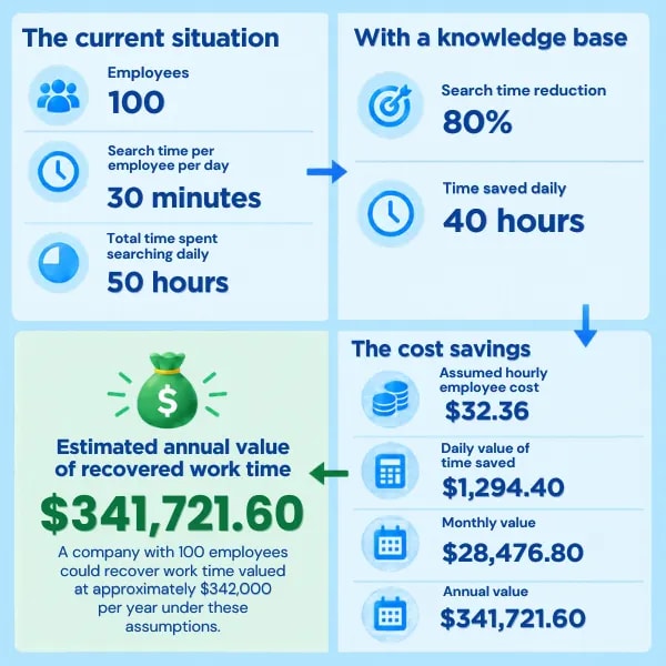 The potential cost savings