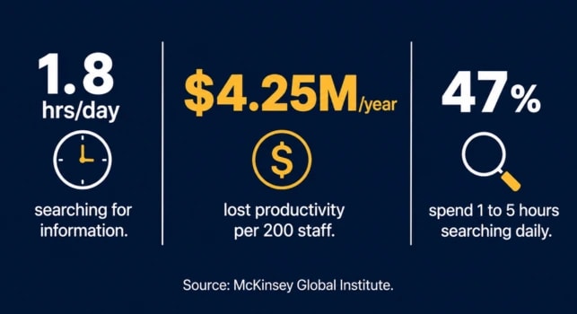 What poor Knowledge Management actually costs