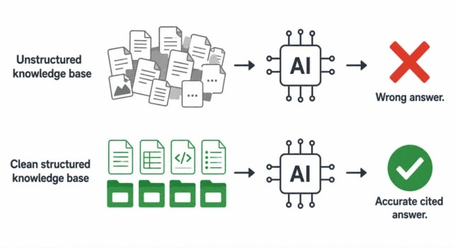 Poor content quality that breaks AI