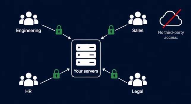 Securing knowledge without limiting access