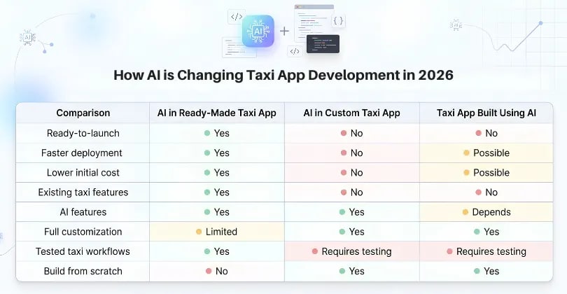How AI is changing taxi app development