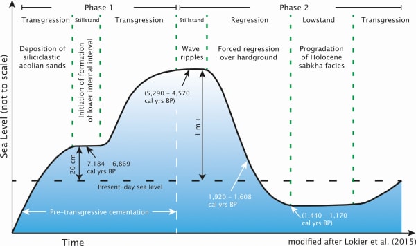 Scientific graph showing variations in sea level in the Arabian Gulf