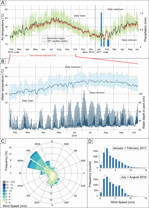 Graphs showing weather station data