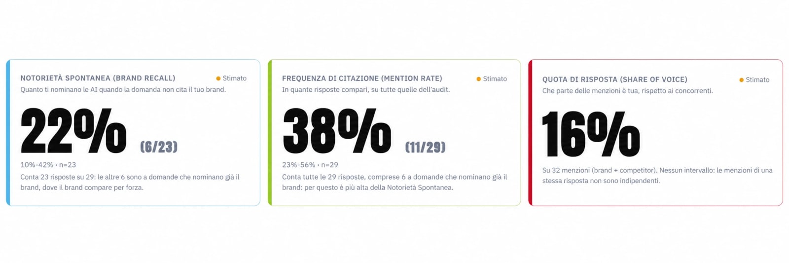Metriche GeoSignal di Notorietà Spontanea, Frequenza di Citazione e Quota di Risposta