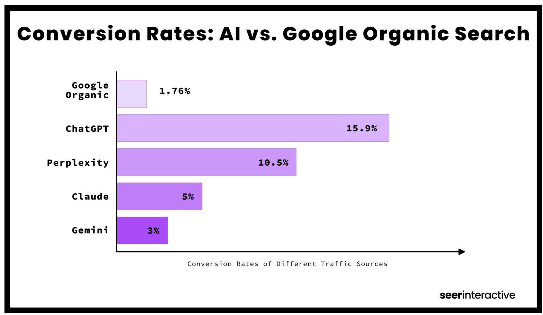 Conversion Rates AI vs Google