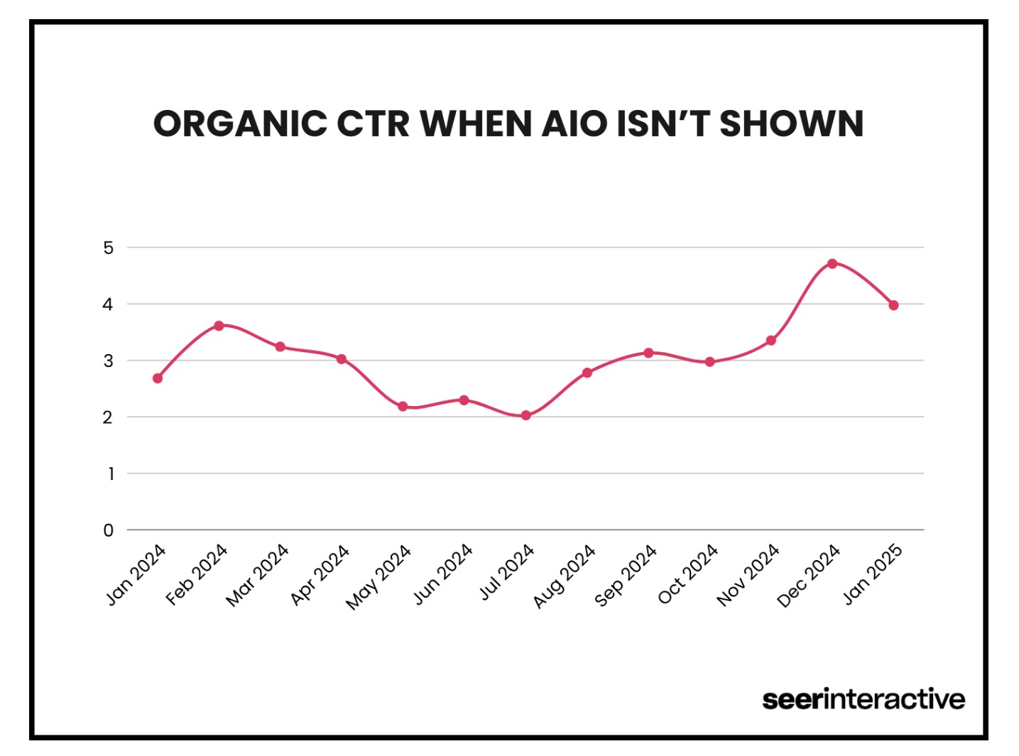 Organic CTR