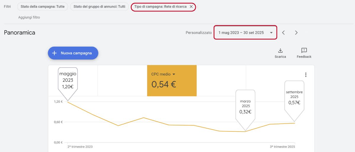 Costo CPC medio di 40 Campagne Search