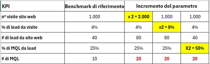 Tasso di conversione Lead generation b2b - Incrementare i KPI