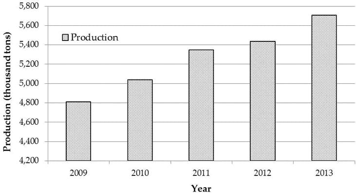 Reduce Cost Across Agricultural Value Chain
