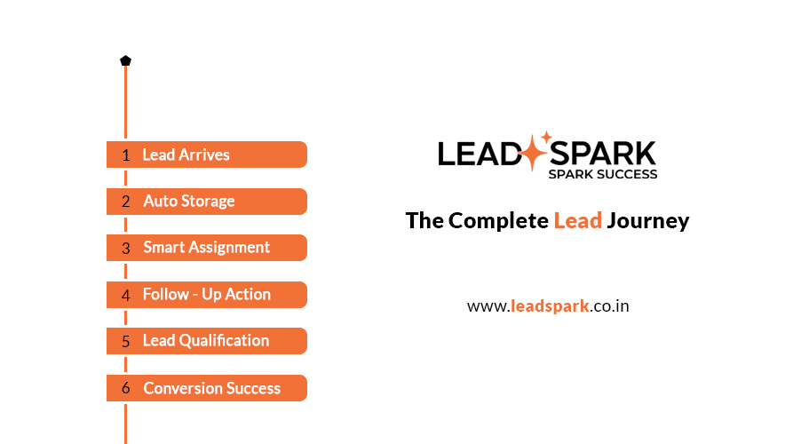 Lead Management Software in Gujarat: Complete Lead Journey Guide