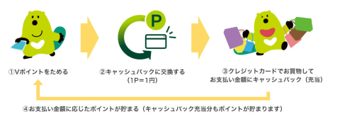 Vポイントキャッシュバック width=480
