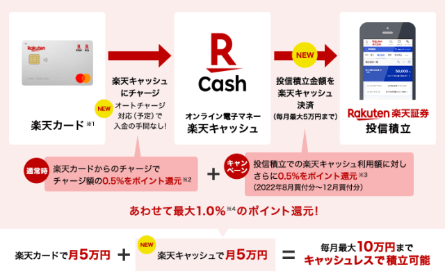 楽天証券楽天キャッシュ積立 width=640