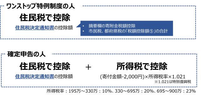 ふるさと納税控除額 width=640