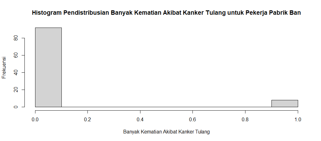 Histogram