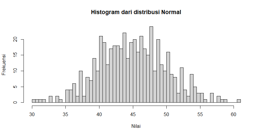 Histogram