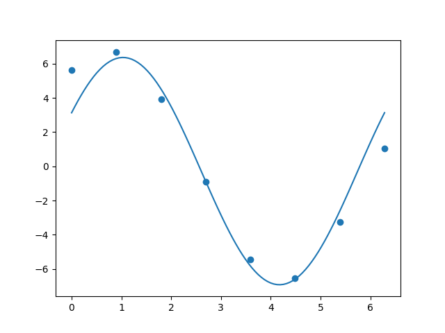 Python - scipy curve_fit failed to fit large curves - ETbye