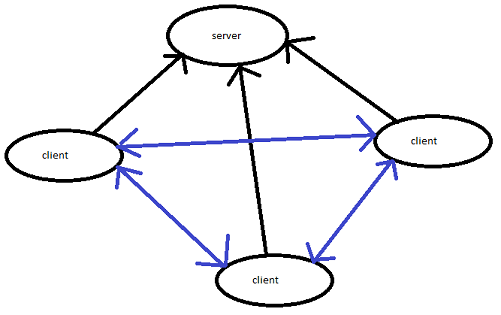 Java: Server/Client - Client/Client - ETbye