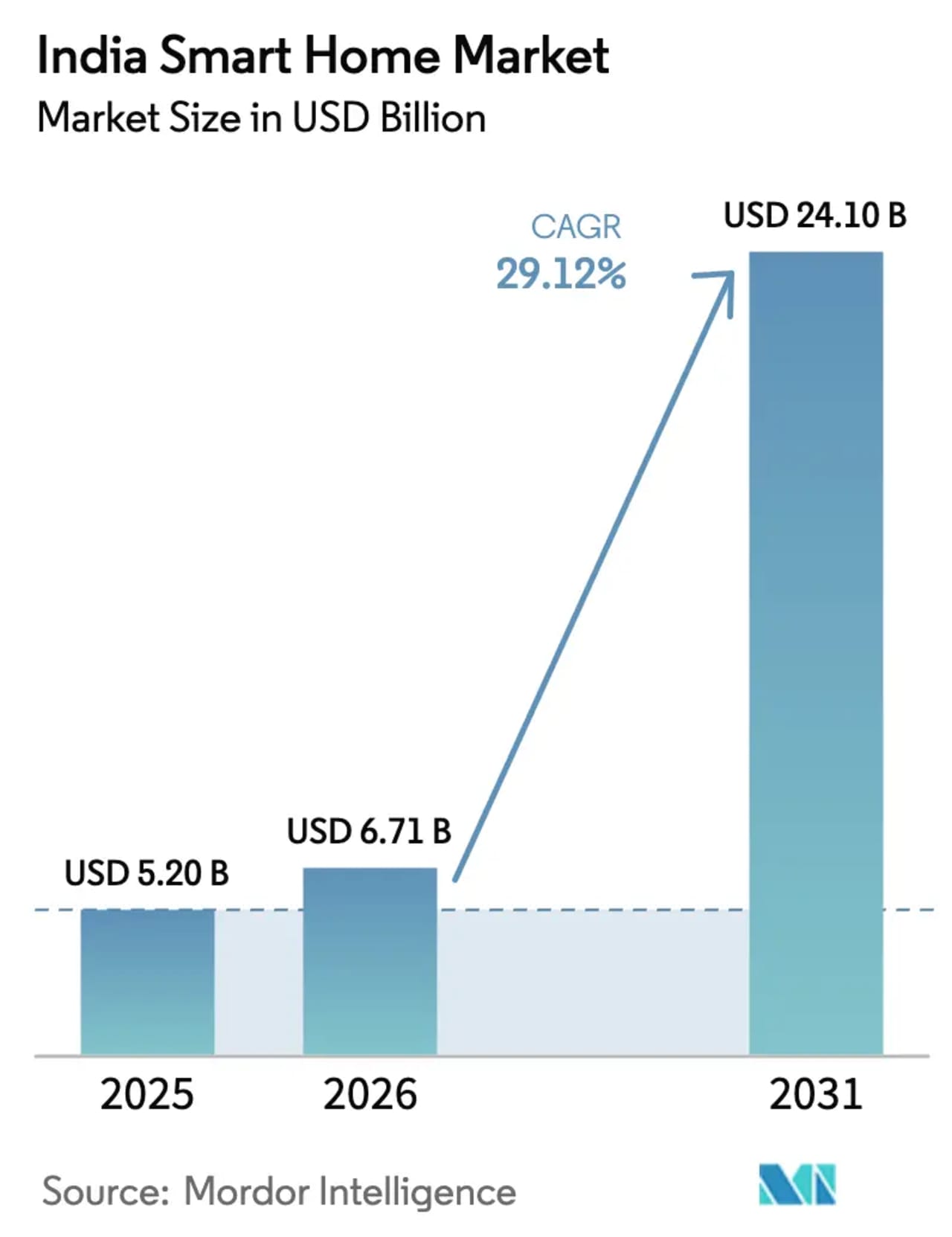 Gráfico da Mordor Intelligence com projeção do mercado indiano de casa inteligente até 2031.