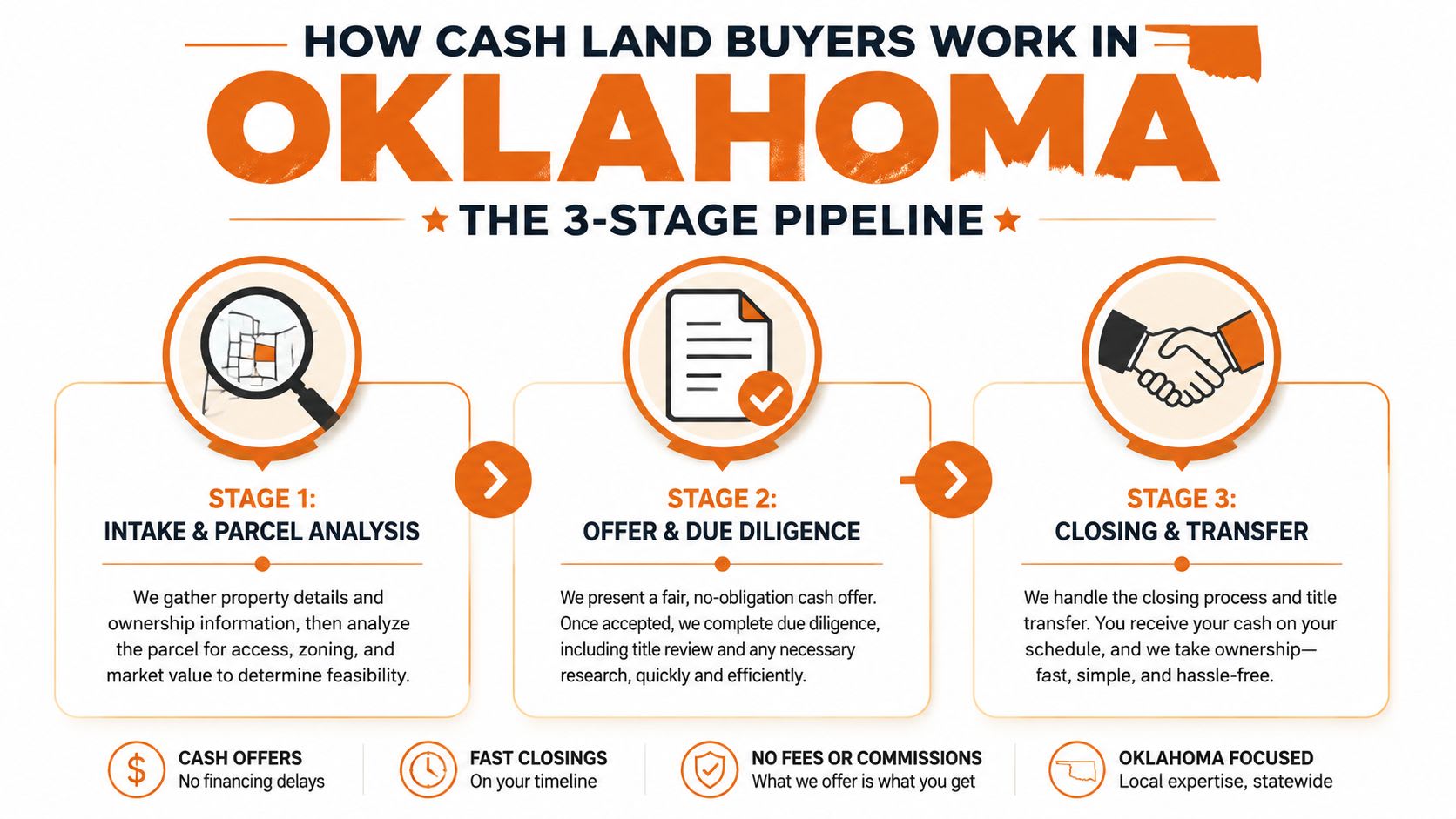 A 3-stage infographic explaining how cash land buyers in Oklahoma work through intake, offer, and closing stages.