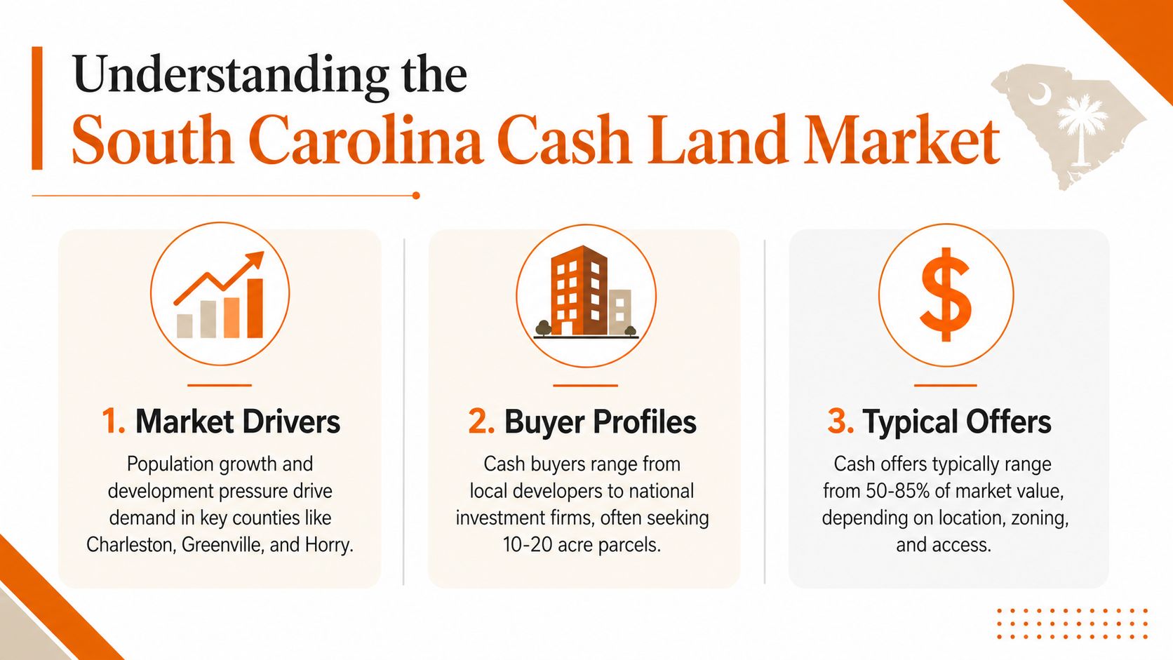 An infographic titled Understanding the South Carolina Cash Land Market, featuring market drivers, buyer profiles, and typical offers.