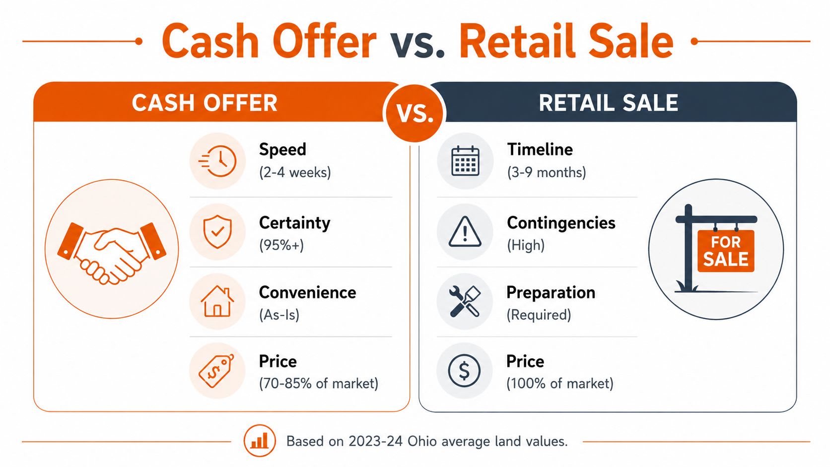 A comparison chart showing the differences between a cash offer and a traditional retail real estate sale.