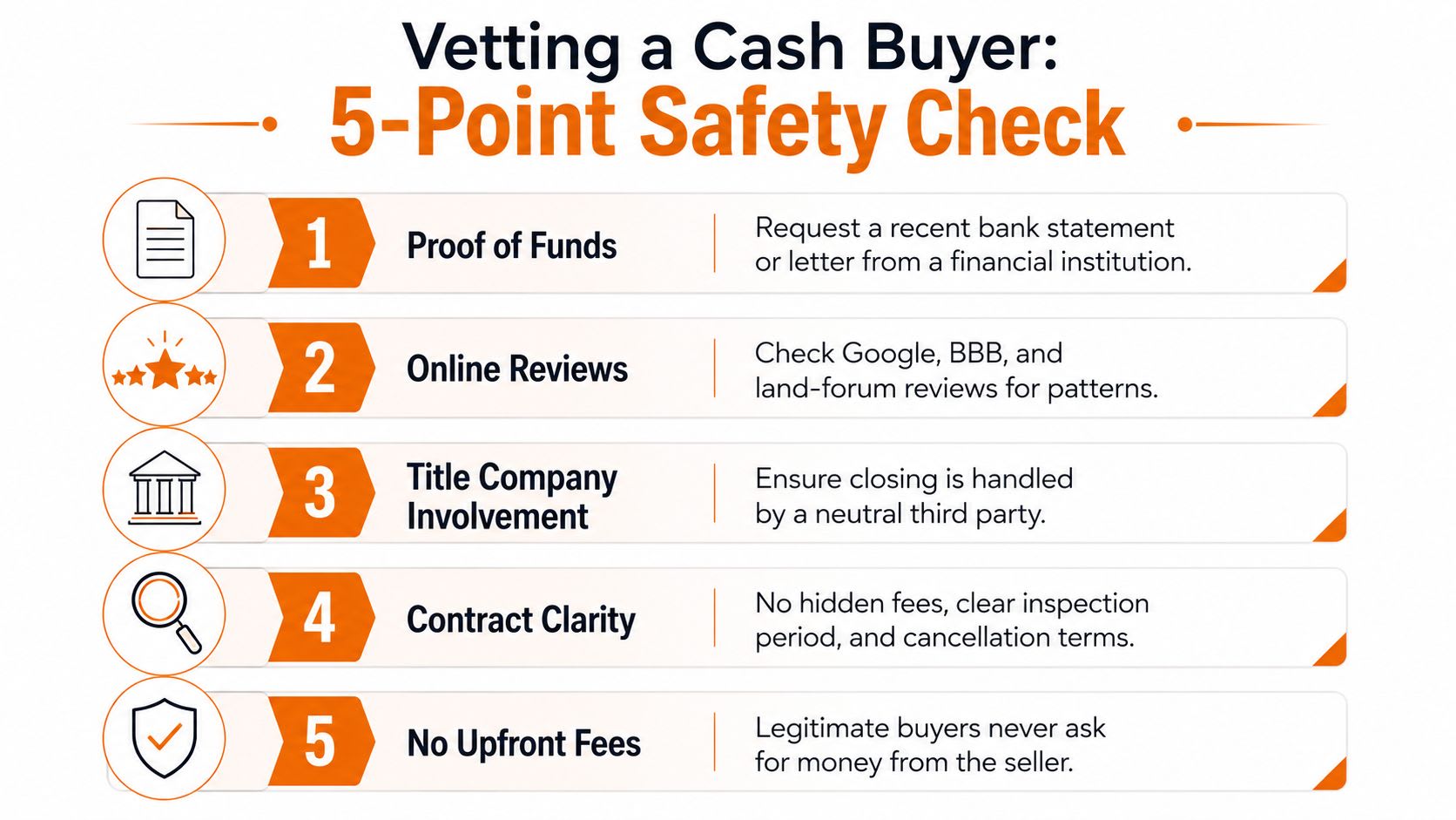 A 5-point safety checklist graphic for vetting cash buyers, featuring steps like proof of funds and no upfront fees.