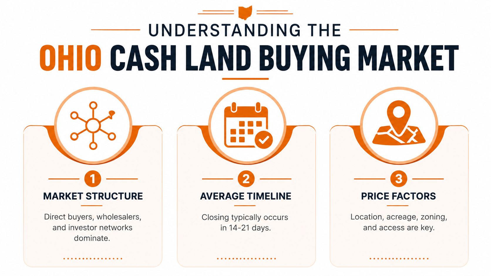 An infographic detailing the Ohio cash land buying market, including market structure, timelines, and price factors.