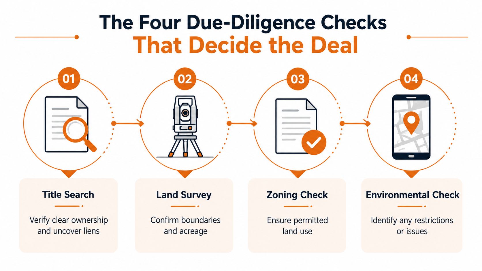 A diagram illustrating four essential due diligence steps for land purchasing: title search, land survey, zoning, and environmental checks.