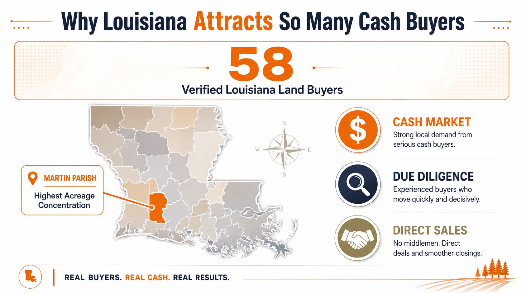 An infographic showing that 58 verified land buyers are interested in purchasing property in Louisiana.