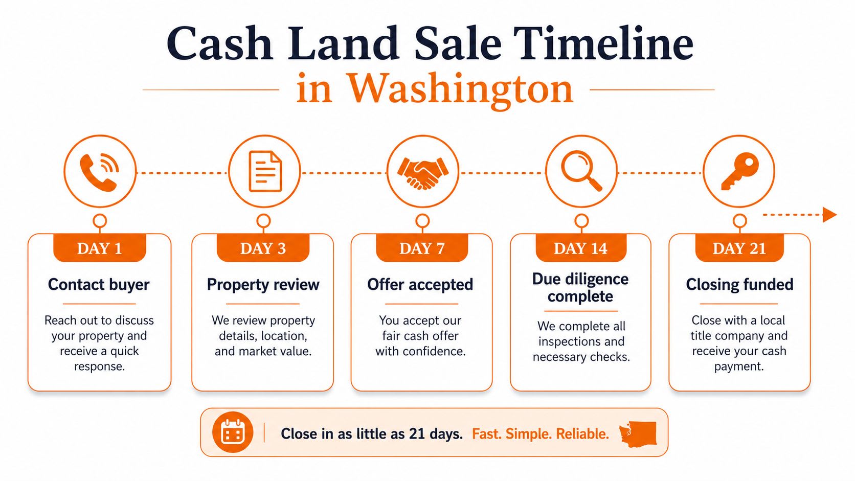 A timeline graphic showing the 21-day step-by-step process for selling land for cash in Washington state.