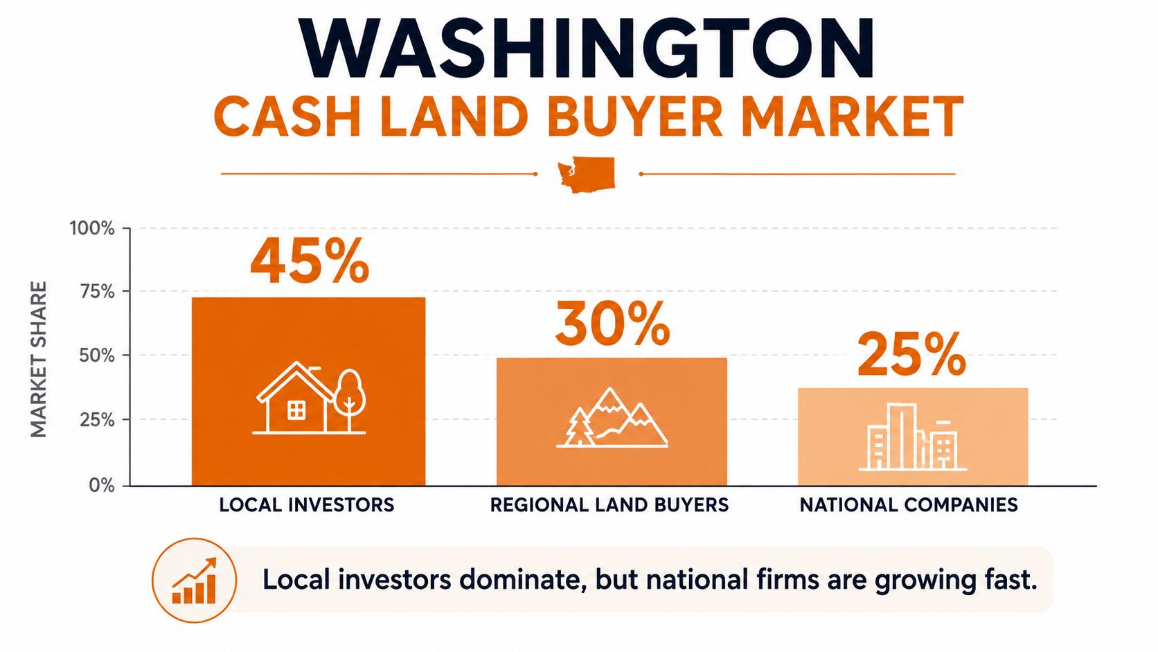 A bar chart showing market share of cash land buyers in Washington by local investors, regional buyers, and national companies.