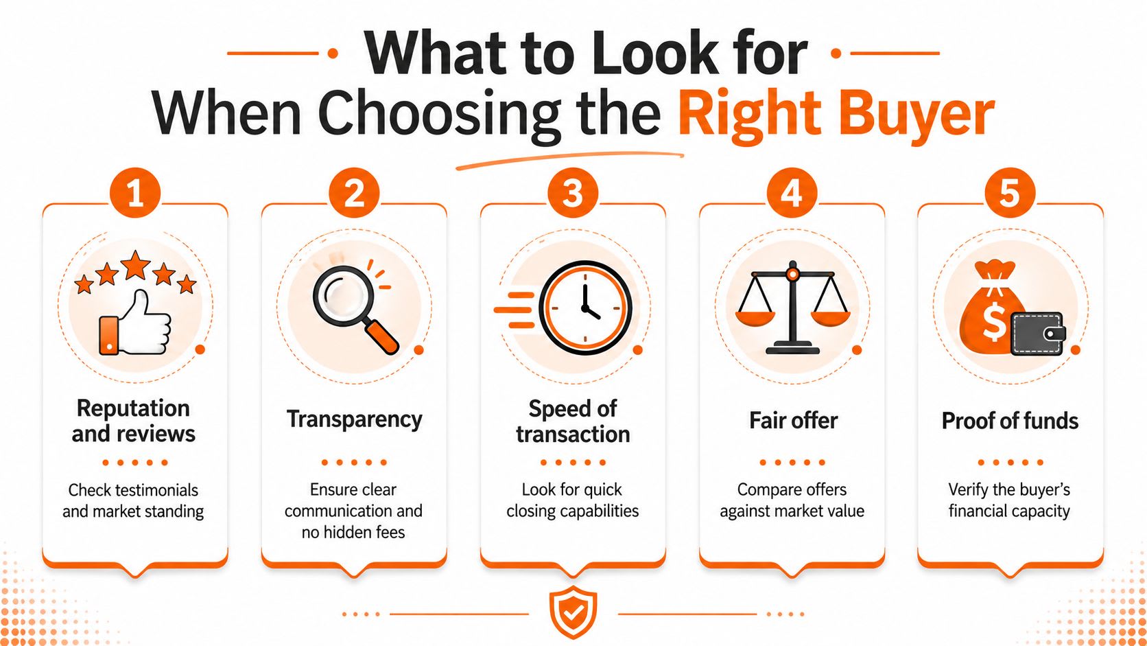 An infographic detailing five key factors to consider when choosing a reliable buyer for real estate.