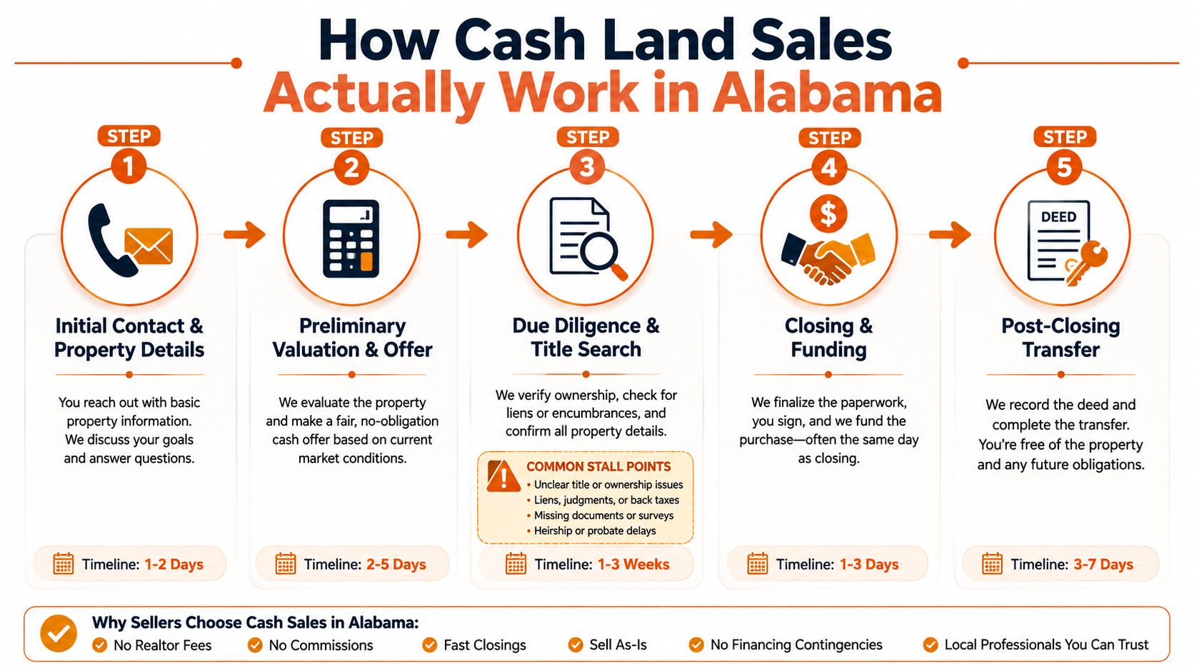 A five-step infographic illustrating the streamlined process of selling land for cash in Alabama.