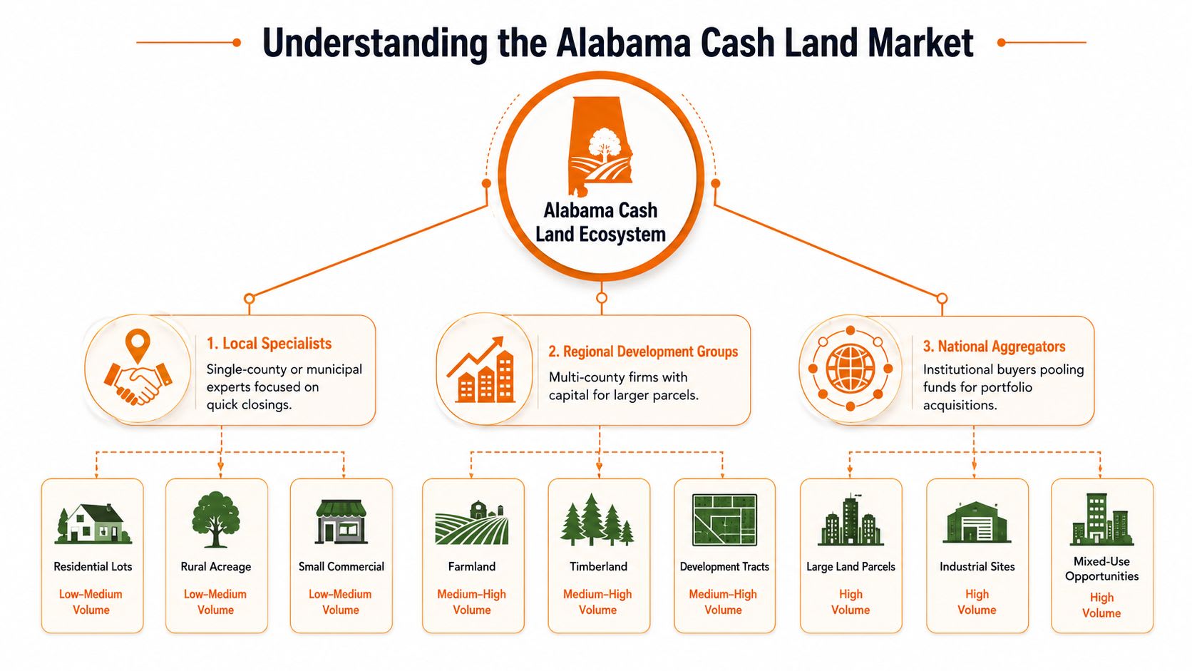 A diagram illustrating the Alabama cash land market ecosystem, featuring local specialists, regional development groups, and national aggregators.