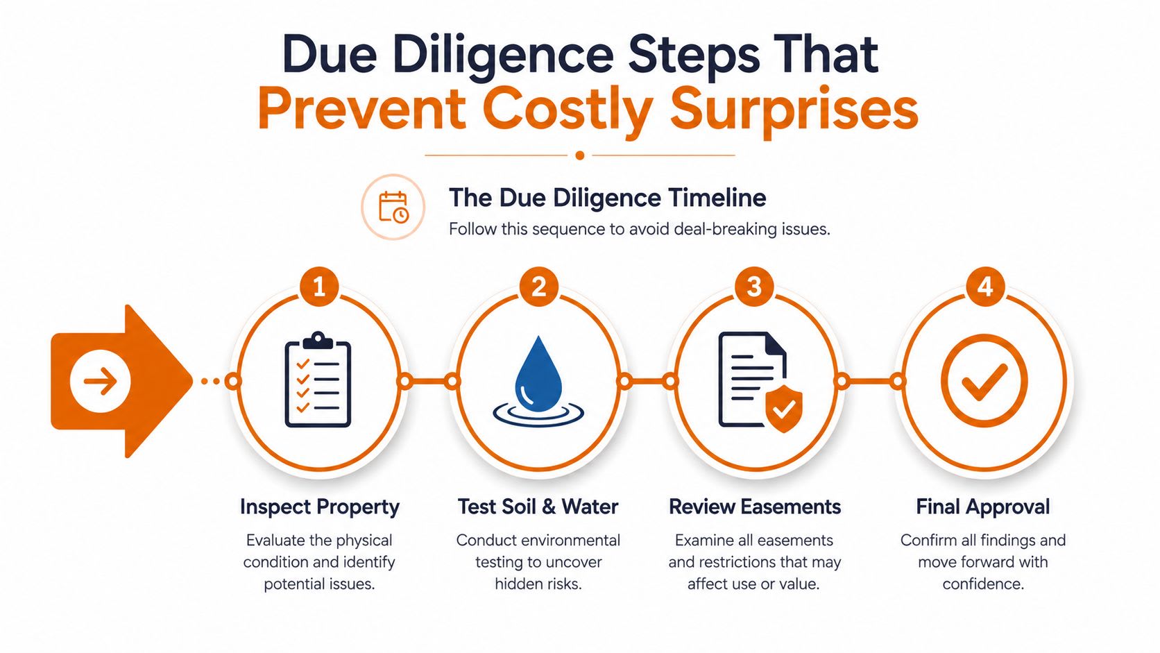 A four-step infographic illustrating the due diligence process for land purchases including inspection and environmental testing.