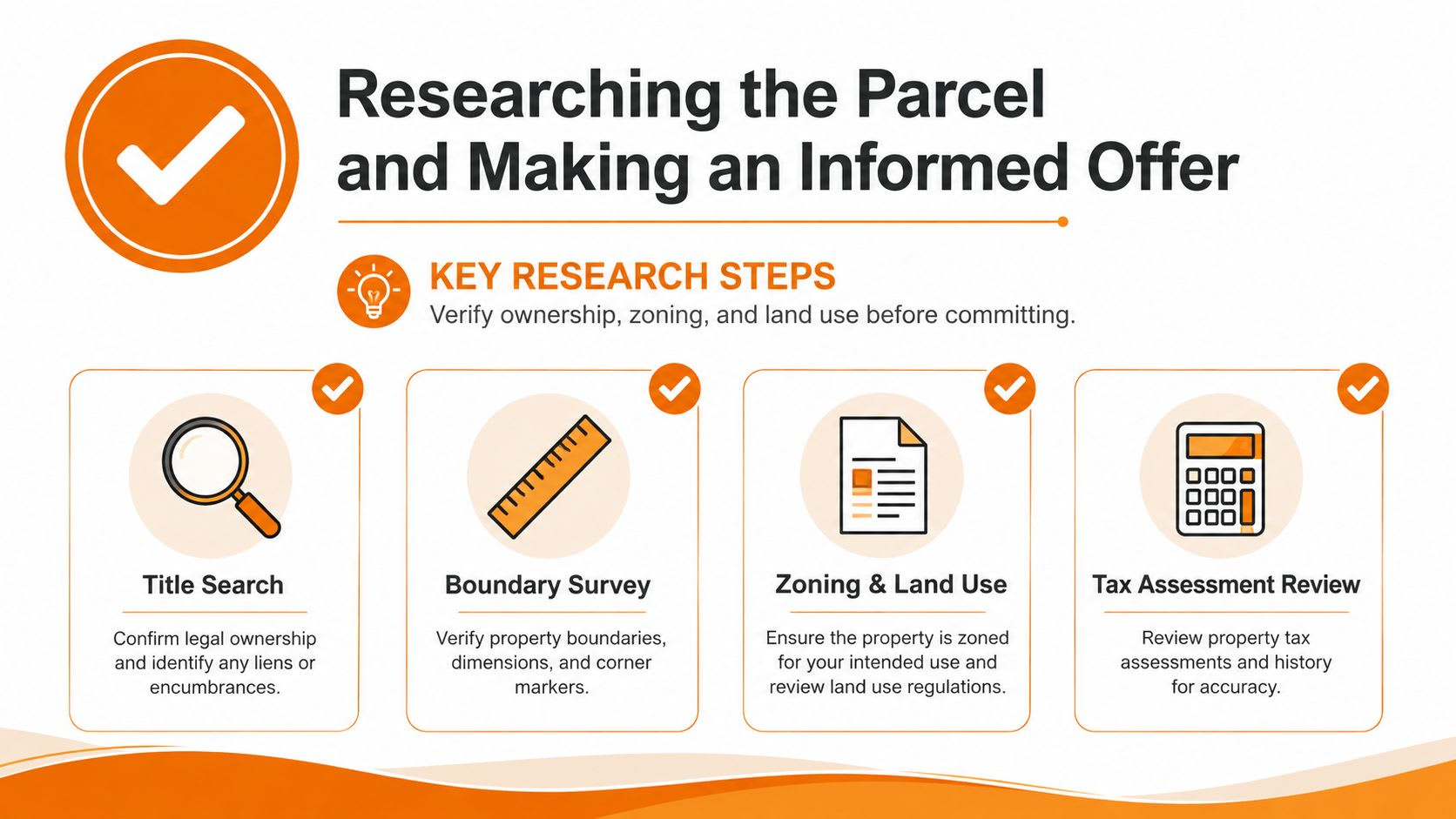 An infographic titled Researching the Parcel and Making an Informed Offer, outlining essential property verification steps.