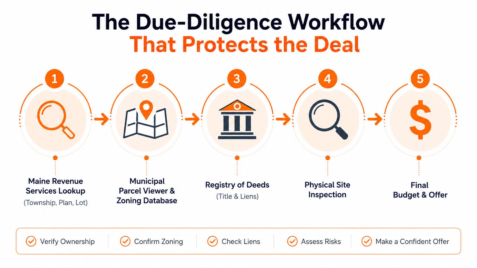 A five-step due-diligence workflow diagram for land purchasing, showing steps from revenue lookup to final offer.