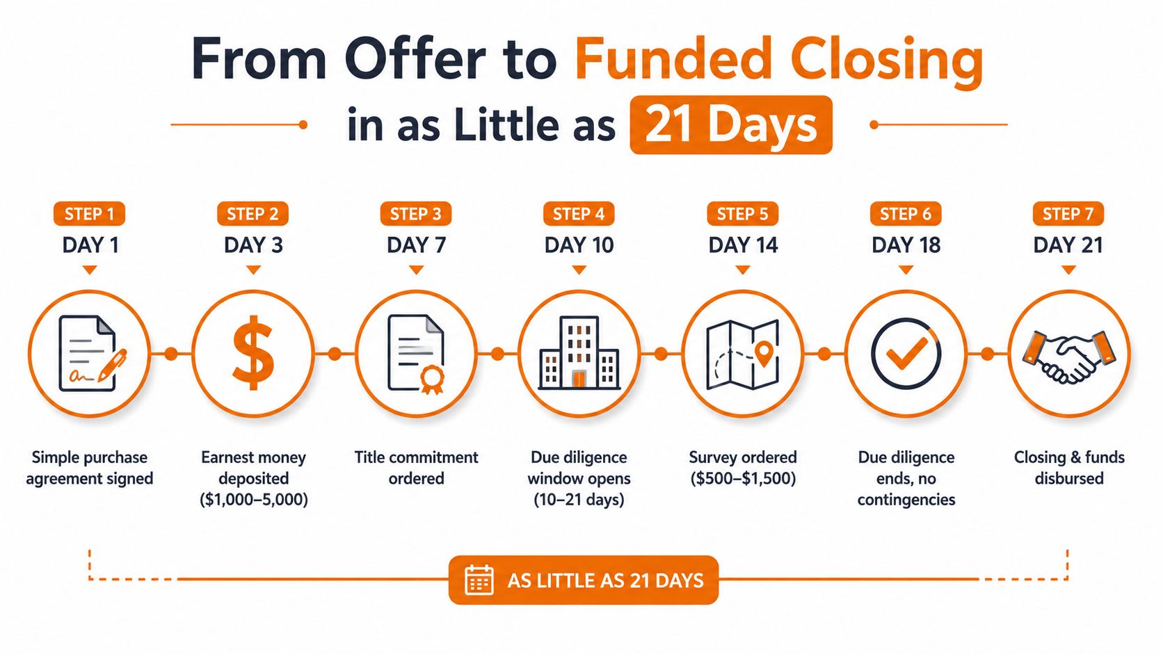 A seven-step timeline infographic showing the real estate closing process from offer to funded closing in 21 days.